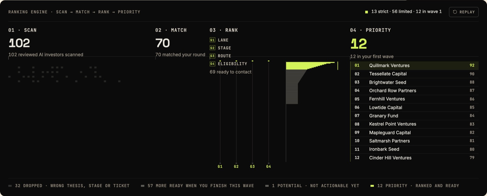 Ranking engine: 102 AI investors scanned, 70 matched the round, 12 in the first wave.