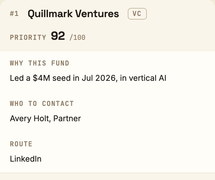 Investor card: Quillmark Ventures, priority 92, led a $4M seed in vertical AI, who to contact Avery Holt, Partner, route LinkedIn.